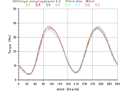 Torque Analysing