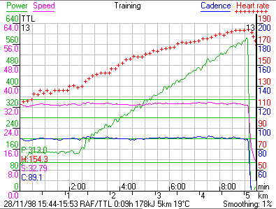 Ramptest predestinated for measuring maximum oxygen uptake