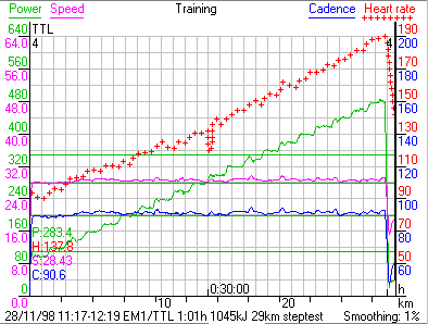Steptest on SRM ergomete